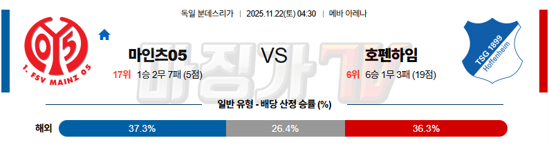 2025-11-22 분데스리가 마인츠 TSG 1899 호펜하임 해외축구분석 무료중계 스포츠분석 관련 이미지