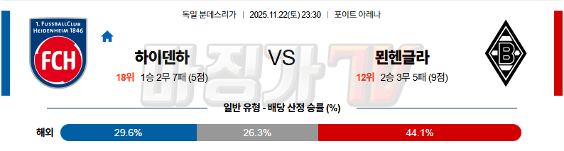 2025-11-22 분데스리가 FC 하이덴하임 묀헨글라트바흐 해외축구분석 무료중계 스포츠분석 관련 이미지