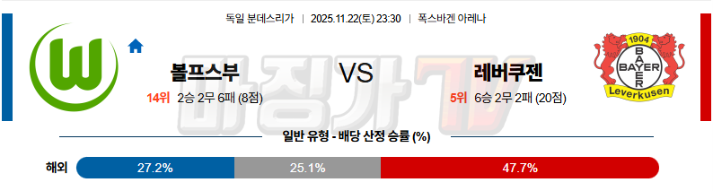 2025-11-22 분데스리가 VfL 볼프스부르크 레버쿠젠 해외축구분석 무료중계 스포츠분석 관련 이미지