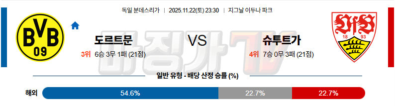 2025-11-22 분데스리가 보루시아 도르트문트 VfB 슈투트가르트 해외축구분석 무료중계 스포츠분석 관련 이미지