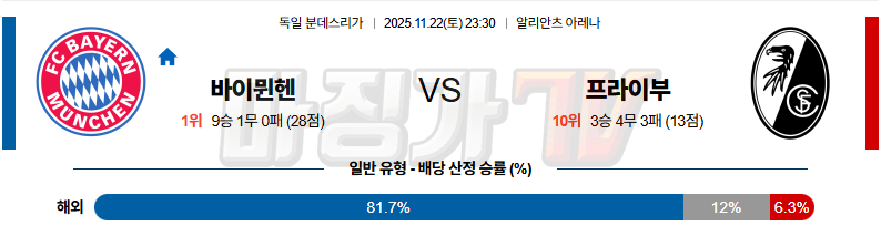 2025-11-22 분데스리가 바이에른 뮌헨 SC 프라이부르크 해외축구분석 무료중계 스포츠분석 관련 이미지