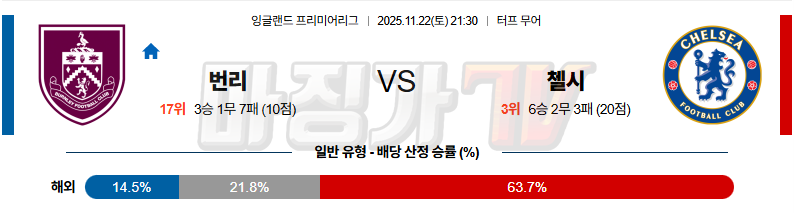 2025-11-22 프리미어리그 번리 첼시 해외축구분석 무료중계 스포츠분석 관련 이미지