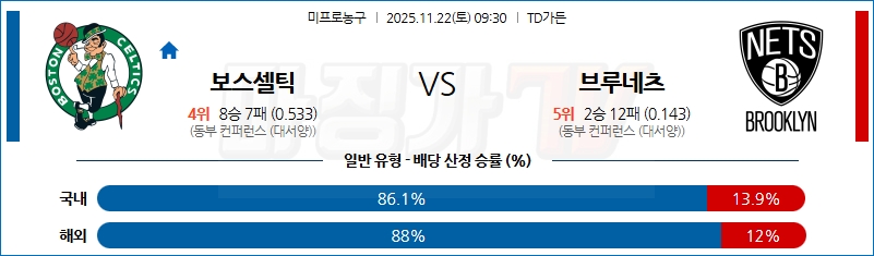 2025-11-22 NBA 보스턴 셀틱스 브루클린 네츠 NBA분석 무료중계 스포츠분석 관련 이미지