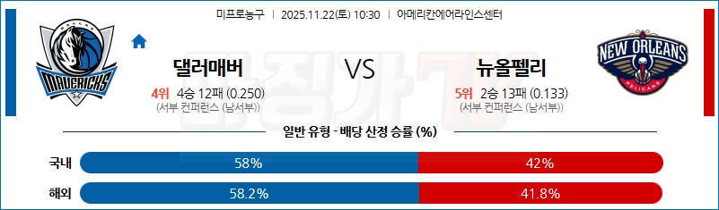 2025-11-22 NBA 댈러스 매버릭스 뉴올리언스 펠린컨즈 NBA분석 무료중계 스포츠분석 관련 이미지