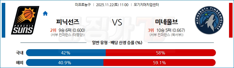 2025-11-22 NBA 피닉스 선즈 미네소타 울브스 NBA분석 무료중계 스포츠분석 관련 이미지