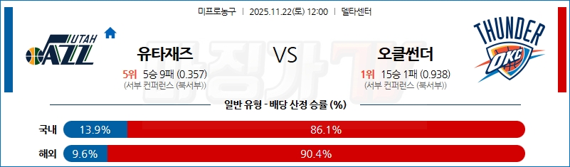 2025-11-22 NBA 유타 재즈 오클라호마시티 썬더 NBA분석 무료중계 스포츠분석 관련 이미지