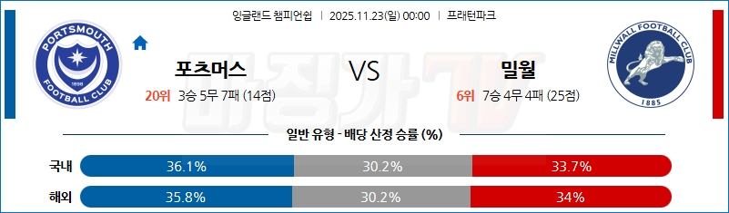 2025-11-23 잉글랜드 챔피언쉽 포츠머스 FC 밀월 FC 해외축구분석 무료중계 스포츠분석 관련 이미지