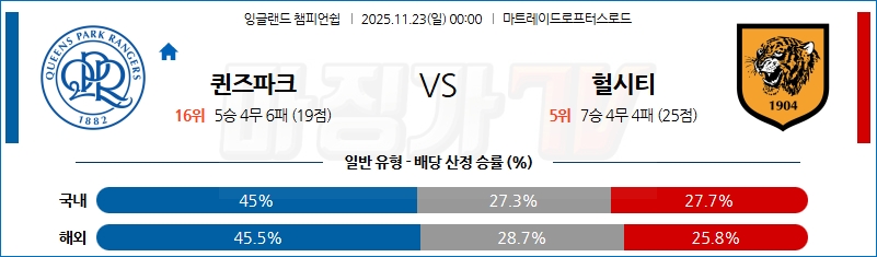 2025-11-23 잉글랜드 챔피언쉽 퀸즈 파크 레인저스 헐 시티 AFC 해외축구분석 무료중계 스포츠분석 관련 이미지