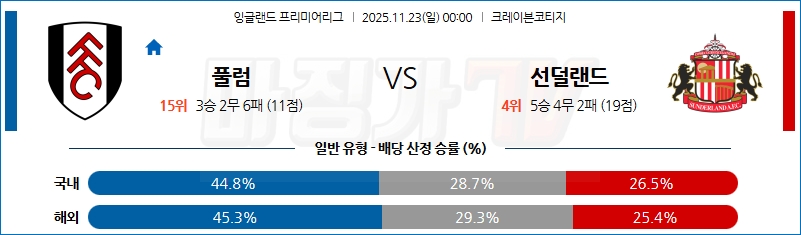 2025-11-23 프리미어리그 풀럼 선덜랜드 AFC 해외축구분석 무료중계 스포츠분석 관련 이미지