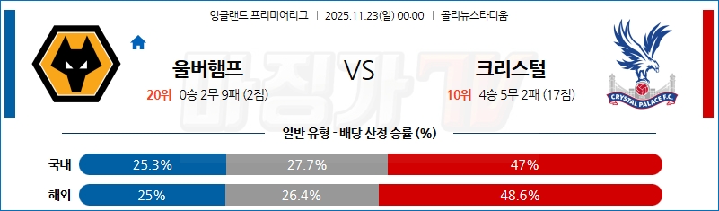 2025-11-23 프리미어리그 울버햄튼 크리스탈 팰리스 해외축구분석 무료중계 스포츠분석 관련 이미지