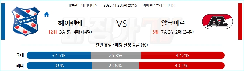 2025-11-23 에레디비지 헤이렌베인 AZ 알크마르 해외축구분석 무료중계 스포츠분석 관련 이미지