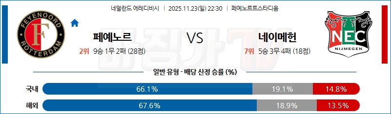 2025-11-23 에레디비지 페예노르트 NEC 네이메헌 해외축구분석 무료중계 스포츠분석 관련 이미지