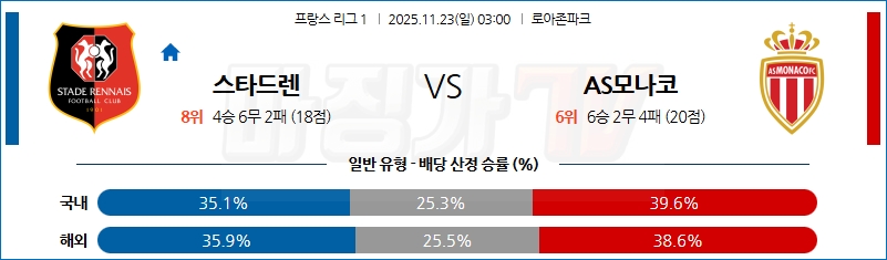 2025-11-23 리그앙 스타드 렌 FC AS 모나코 해외축구분석 무료중계 스포츠분석 관련 이미지