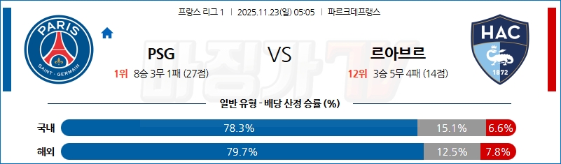 2025-11-23 리그앙 파리 생제르맹 르아브르 AC 해외축구분석 무료중계 스포츠분석 관련 이미지