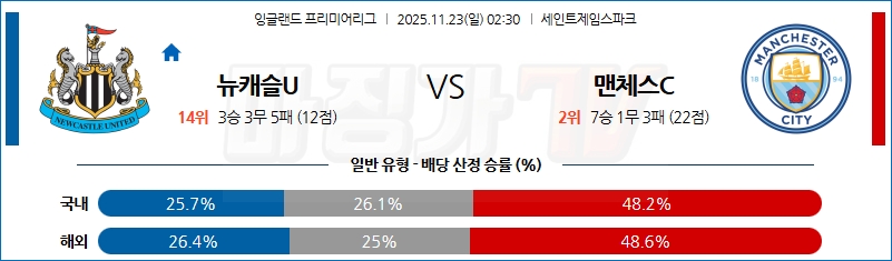 2025-11-23 프리미어리그 뉴캐슬 유나이티드 맨체스터 시티 해외축구분석 무료중계 스포츠분석 관련 이미지