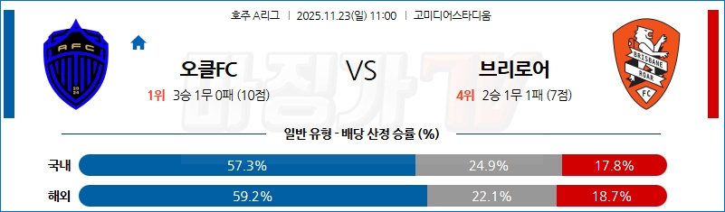 2025-11-23 호주 A리그 오클랜드 FC 브리즈번 로어 FC 해외축구분석 무료중계 스포츠분석 관련 이미지