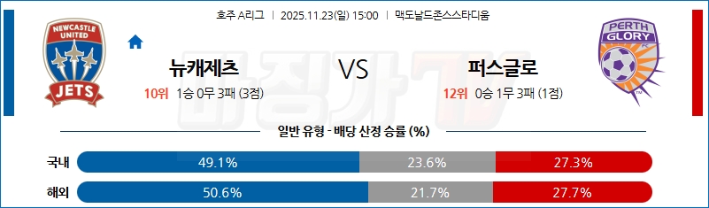 2025-11-23 호주 A리그 뉴캐슬 제츠 FC 퍼스 글로리 FC 해외축구분석 무료중계 스포츠분석 관련 이미지