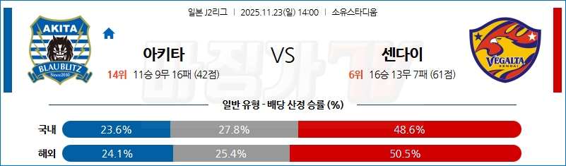 2025-11-23 J리그 2 블라우블리츠 아키타 베갈타 센다이 K리그/J리그분석 무료중계 스포츠분석 관련 이미지