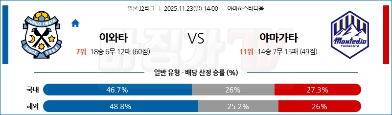 2025-11-23 J리그 2 주빌로 이와타 몬테디오 야마가타 K리그/J리그분석 무료중계 스포츠분석 관련 이미지