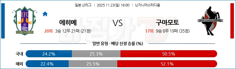 2025-11-23 J리그 2 에히메 FC 로아소 구마모토 K리그/J리그분석 무료중계 스포츠분석 관련 이미지