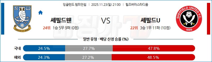 2025-11-23 잉글랜드 챔피언쉽 셰필드 웬즈데이 셰필드 유나이티드 해외축구분석 무료중계 스포츠분석 관련 이미지