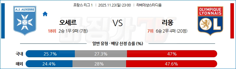 2025-11-23 리그앙 AJ 오세르 올랭피크 리옹 해외축구분석 무료중계 스포츠분석 관련 이미지