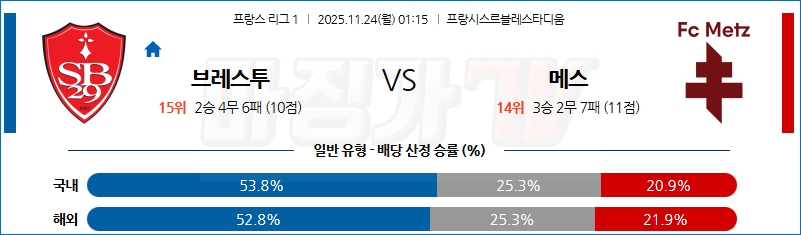 2025-11-24 리그앙 스타드 브레스트 29 메스 해외축구분석 무료중계 스포츠분석 관련 이미지