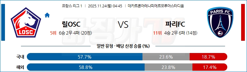 2025-11-24 리그앙 릴 OSC 파리FC 해외축구분석 무료중계 스포츠분석 관련 이미지