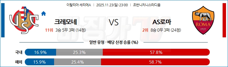 2025-11-23 세리에 A 크레모네 AS 로마 해외축구분석 무료중계 스포츠분석 관련 이미지