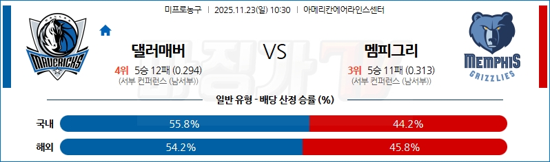 2025-11-23 NBA 댈러스 매버릭스 멤피스 그리즐리즈 NBA분석 무료중계 스포츠분석 관련 이미지