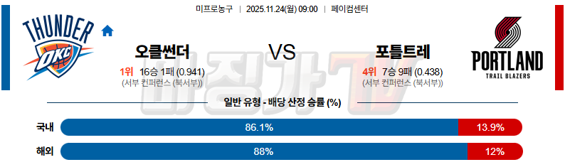 2025-11-24 NBA 오클라호마시티 썬더 포틀랜드 트레일블레이저 NBA분석 무료중계 스포츠분석 관련 이미지
