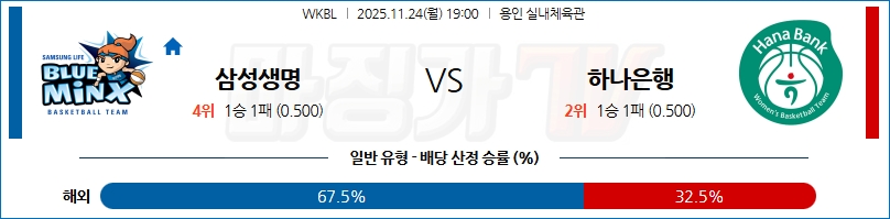 2025-11-24 WKBL 삼성생명 하나은행 국내농구/배구분석 무료중계 스포츠분석 관련 이미지