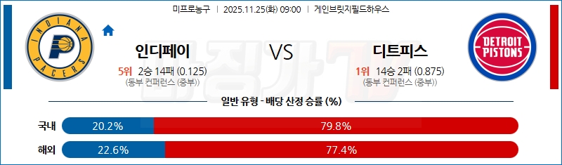 2025-11-25 NBA 인디애나 페이서스 디트로이트 피스톤스 NBA분석 무료중계 스포츠분석 관련 이미지