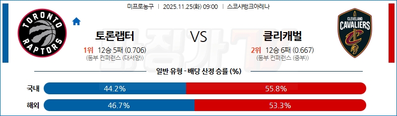 2025-11-25 NBA 토론토 랩터스 클리블랜드 캐벌리어스 NBA분석 무료중계 스포츠분석 관련 이미지