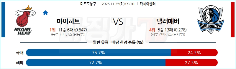 2025-11-25 NBA 마이애미 히트 댈러스 매버릭스 NBA분석 무료중계 스포츠분석 관련 이미지