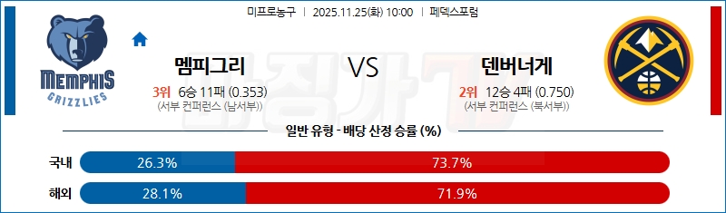 2025-11-25 NBA 멤피스 그리즐리즈 덴버 너겟츠 NBA분석 무료중계 스포츠분석 관련 이미지