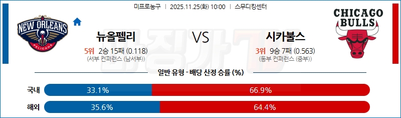 2025-11-25 NBA 뉴올리언스 펠린컨즈 시카고 불스 NBA분석 무료중계 스포츠분석 관련 이미지