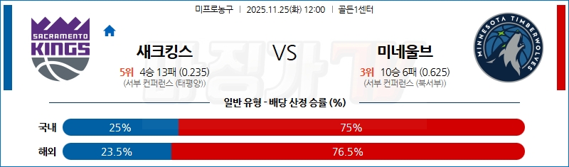 2025-11-25 NBA 새크라멘토 킹스 미네소타 울브스 NBA분석 무료중계 스포츠분석 관련 이미지