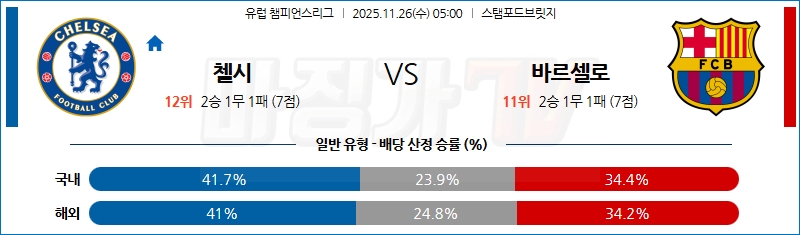 2025-11-26 UEFA 챔피언스리그 첼시 FC 바르셀로나 해외축구분석 무료중계 스포츠분석 관련 이미지