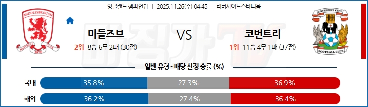 2025-11-26 잉글랜드 챔피언쉽 미들즈브러 FC 코번트리 시티 해외축구분석 무료중계 스포츠분석 관련 이미지
