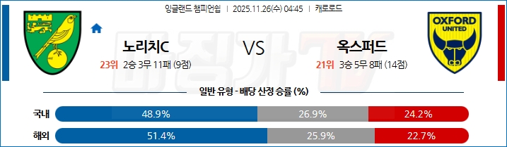 2025-11-26 잉글랜드 챔피언쉽 노리치 시티 FC 옥스포드 유나이티드 FC 해외축구분석 무료중계 스포츠분석 관련 이미지