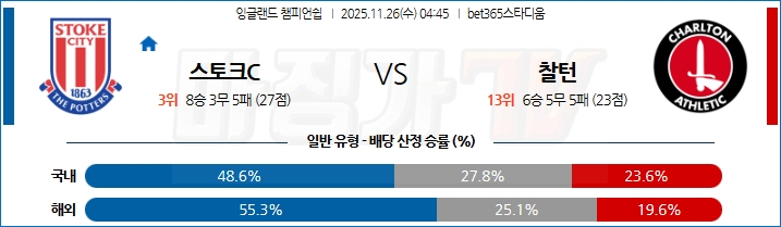 2025-11-26 잉글랜드 챔피언쉽 스토크 시티 찰튼 해외축구분석 무료중계 스포츠분석 관련 이미지