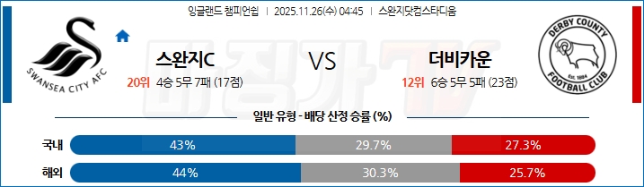 2025-11-26 잉글랜드 챔피언쉽 스완지 시티 더비 카운티 해외축구분석 무료중계 스포츠분석 관련 이미지