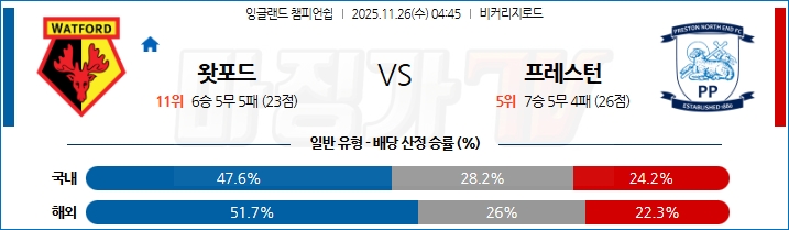 2025-11-26 잉글랜드 챔피언쉽 왓포드 프레스턴 노스 엔드 해외축구분석 무료중계 스포츠분석 관련 이미지