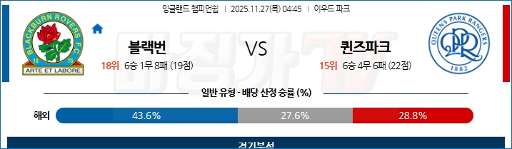 2025-11-27 잉글랜드 챔피언쉽 블랙번 로버스 퀸즈 파크 레인저스 해외축구분석 무료중계 스포츠분석 관련 이미지