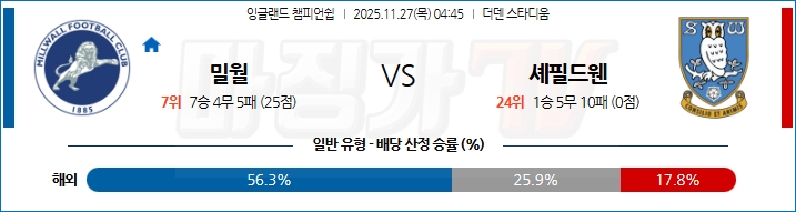 2025-11-27 잉글랜드 챔피언쉽 밀월 FC 셰필드 웬즈데이 해외축구분석 무료중계 스포츠분석 관련 이미지