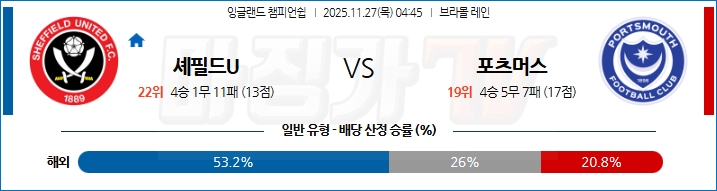 2025-11-27 잉글랜드 챔피언쉽 셰필드 유나이티드 포츠머스 FC 해외축구분석 무료중계 스포츠분석 관련 이미지