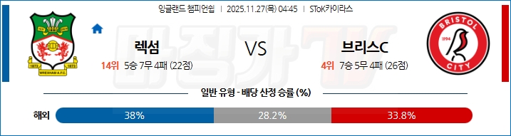 2025-11-27 잉글랜드 챔피언쉽 렉섬 브리스톨 시티 FC 해외축구분석 무료중계 스포츠분석 관련 이미지
