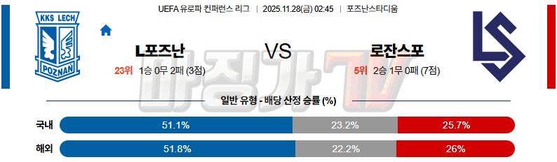 2025-11-28 UEFA 유로파컨퍼런스 레흐 포즈난 로잔 해외축구분석 무료중계 스포츠분석 관련 이미지