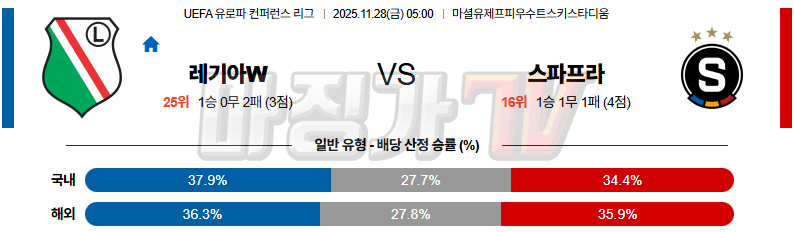 2025-11-28 UEFA 유로파컨퍼런스 레기아 바르샤바 AC 스파르타 프라하 해외축구분석 무료중계 스포츠분석 관련 이미지